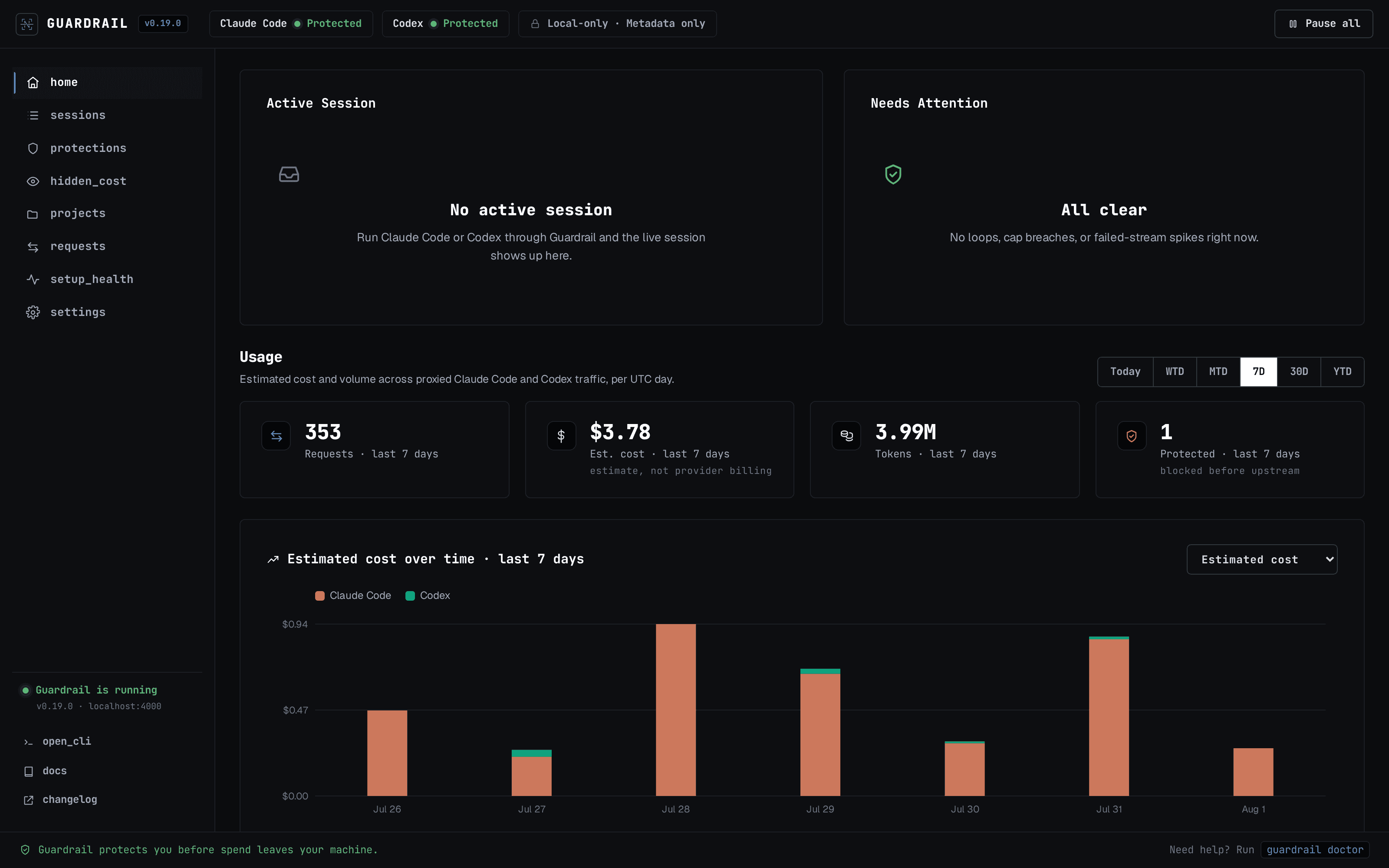 The Guardrail dashboard: 353 requests and $3.78 estimated cost over seven days, one request blocked before it reached the provider, and a daily cost chart split by Claude Code and Codex.